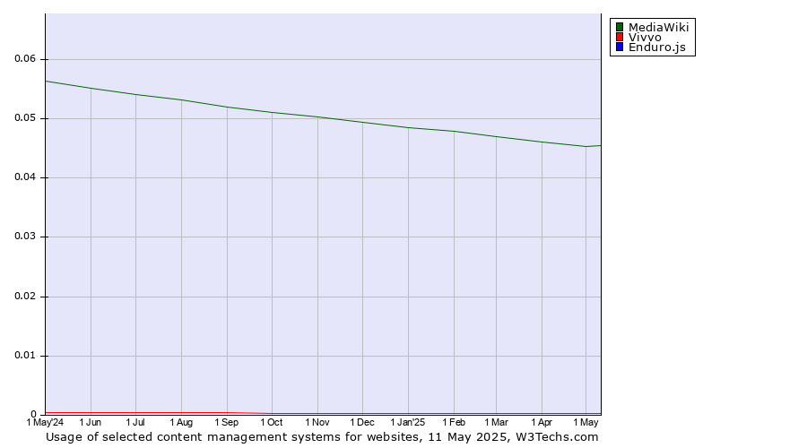 Historical trends in the usage of MediaWiki vs. Vivvo vs. Enduro.js