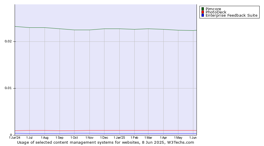 Historical trends in the usage of Pimcore vs. PhotoDeck vs. Enterprise Feedback Suite