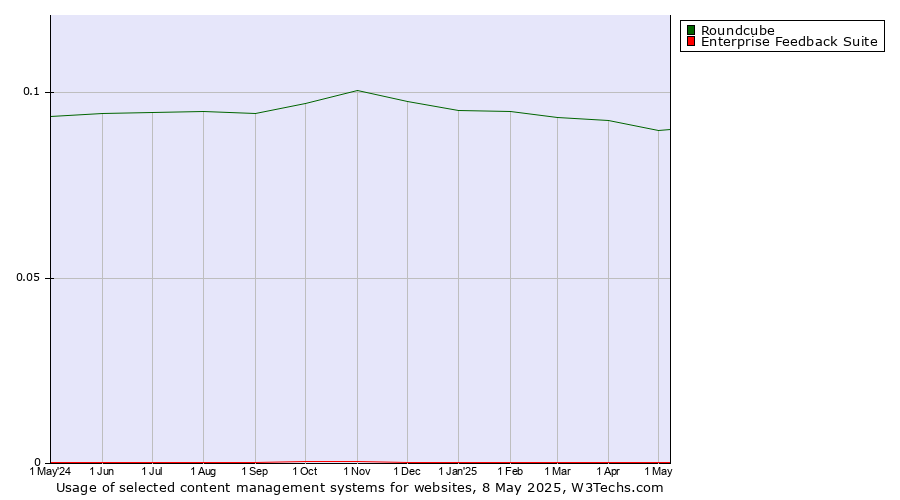 Historical trends in the usage of Roundcube vs. Enterprise Feedback Suite
