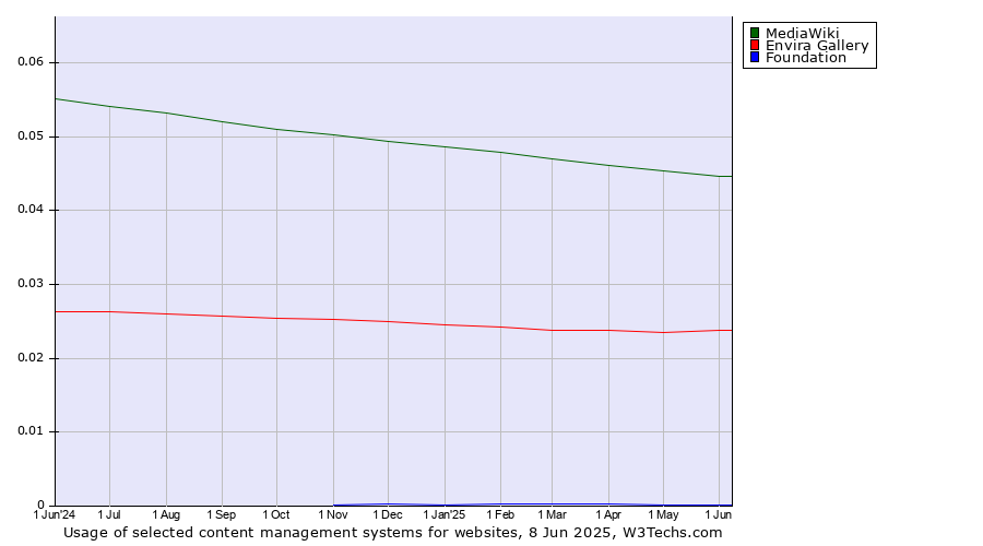 Historical trends in the usage of MediaWiki vs. Envira Gallery vs. Foundation