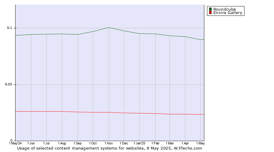 Historical trends in the usage of Roundcube vs. Envira Gallery
