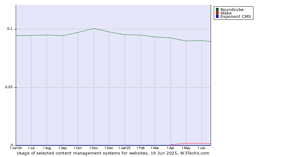Historical trends in the usage of Roundcube vs. Wake vs. Exponent CMS