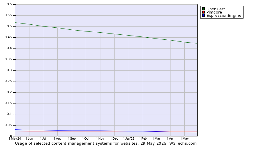 Historical trends in the usage of OpenCart vs. Pimcore vs. ExpressionEngine