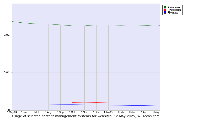 Historical trends in the usage of Pimcore vs. EzeeBus vs. Flynax