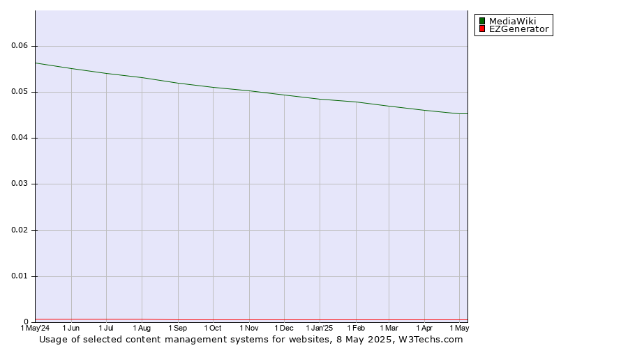 Historical trends in the usage of MediaWiki vs. EZGenerator