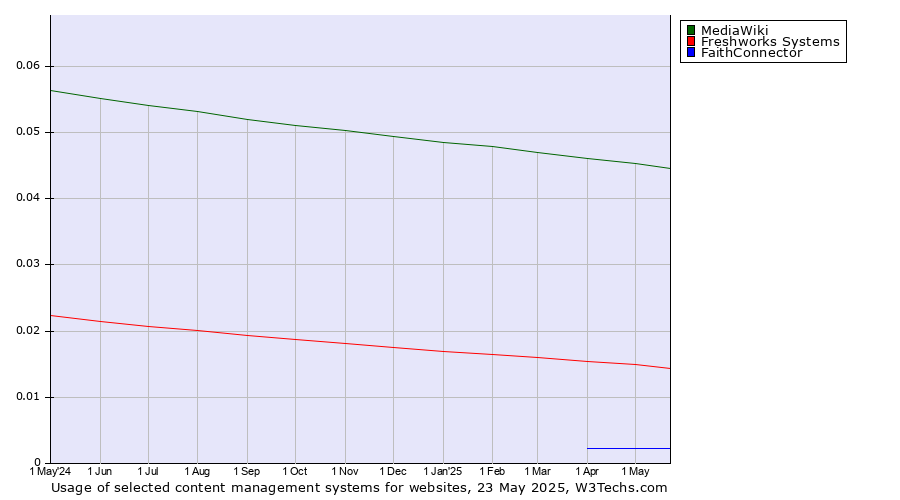 Historical trends in the usage of MediaWiki vs. Freshworks Systems vs. FaithConnector