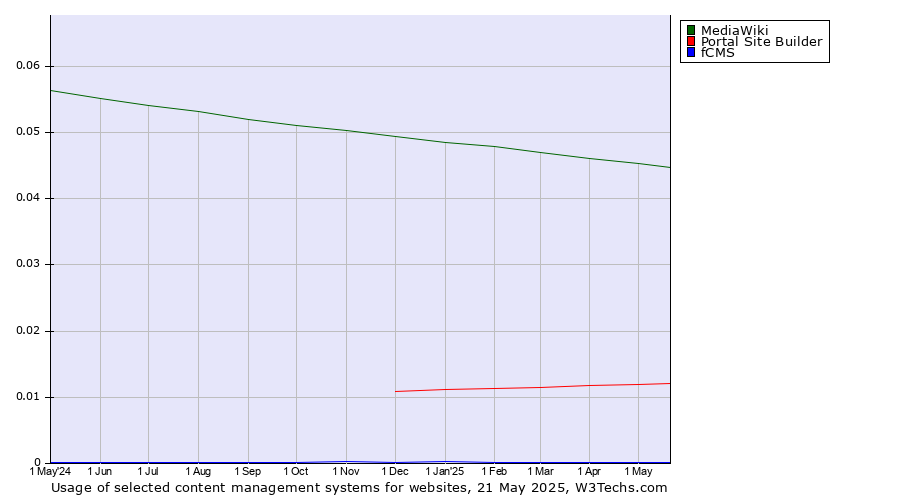 Historical trends in the usage of MediaWiki vs. Portal Site Builder vs. fCMS