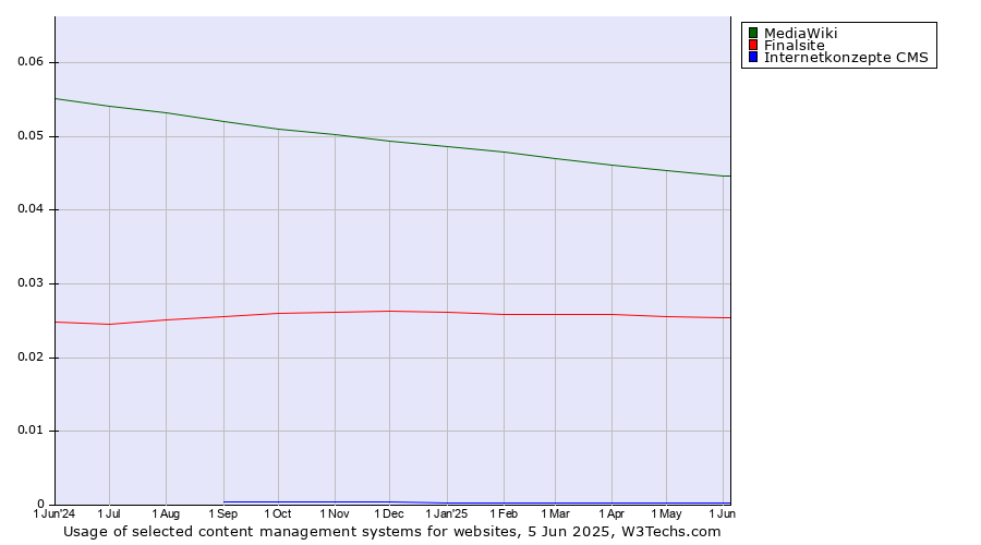 Historical trends in the usage of MediaWiki vs. Finalsite vs. Internetkonzepte CMS