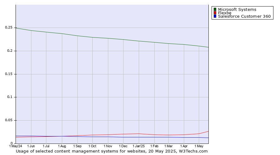 Historical trends in the usage of Microsoft Systems vs. Flexbe vs. Salesforce Customer 360