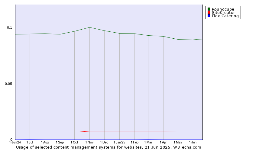 Historical trends in the usage of Roundcube vs. SiteKreator vs. Flex Catering