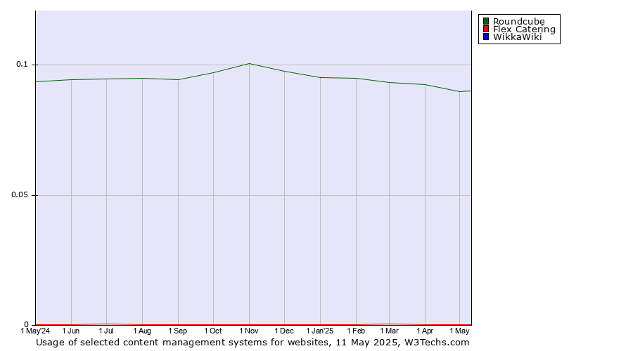 Historical trends in the usage of Roundcube vs. Flex Catering vs. WikkaWiki