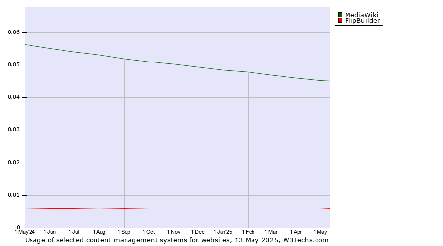 Historical trends in the usage of MediaWiki vs. FlipBuilder