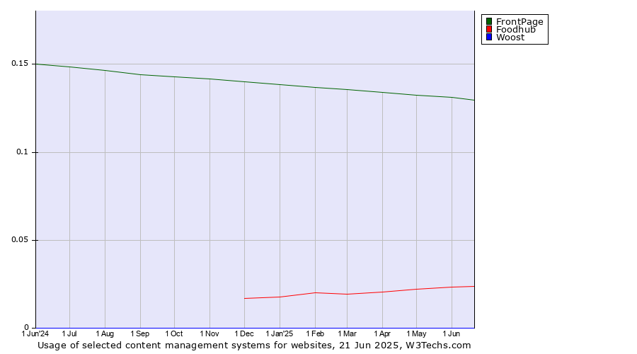 Historical trends in the usage of FrontPage vs. Foodhub vs. Woost