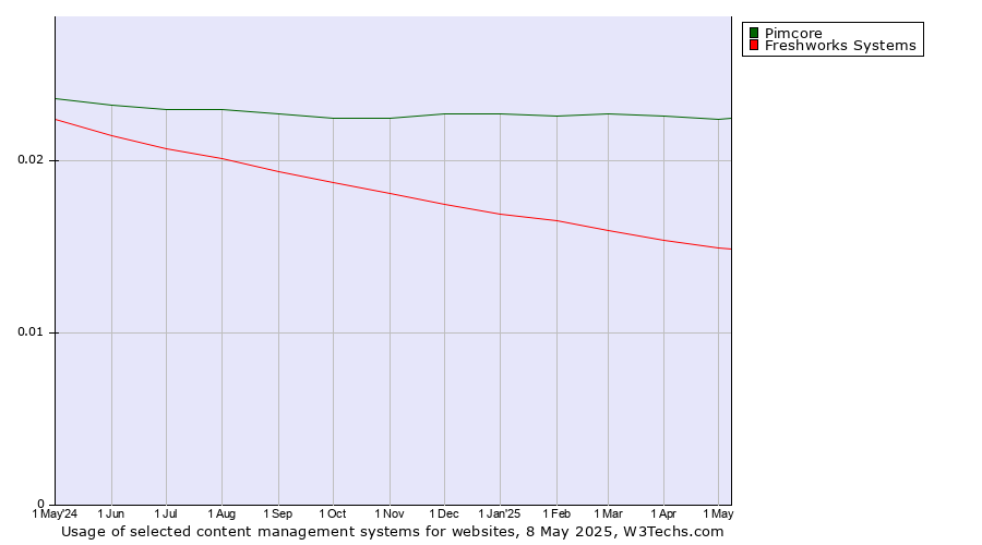 Historical trends in the usage of Pimcore vs. Freshworks Systems
