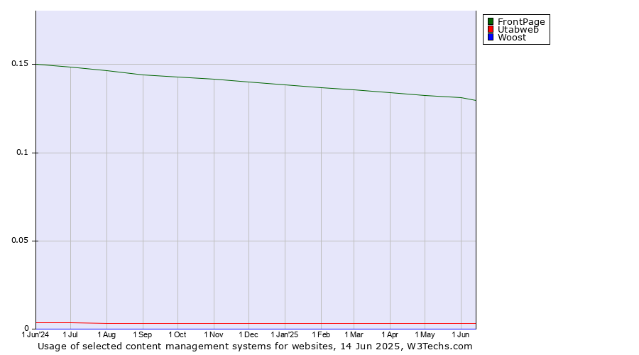 Historical trends in the usage of FrontPage vs. Utabweb vs. Woost