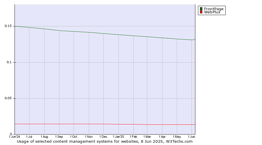 Historical trends in the usage of FrontPage vs. WebPlus