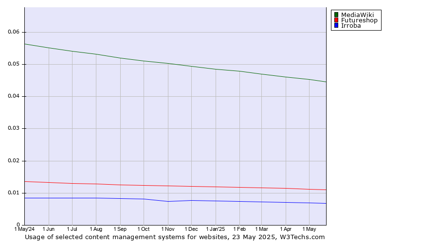 Historical trends in the usage of MediaWiki vs. Futureshop vs. Irroba
