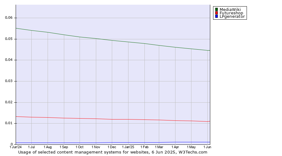 Historical trends in the usage of MediaWiki vs. Futureshop vs. LPgenerator