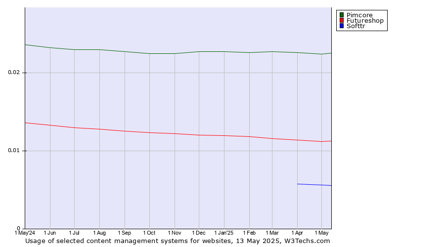 Historical trends in the usage of Pimcore vs. Futureshop vs. Softtr