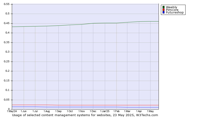 Historical trends in the usage of Weebly vs. Pimcore vs. Futureshop