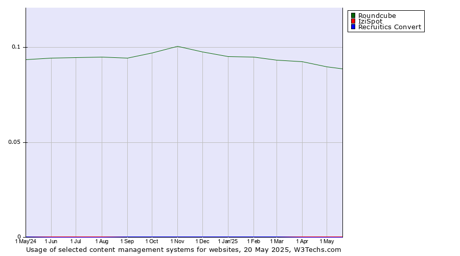 Historical trends in the usage of Roundcube vs. IziSpot vs. Recruitics Convert