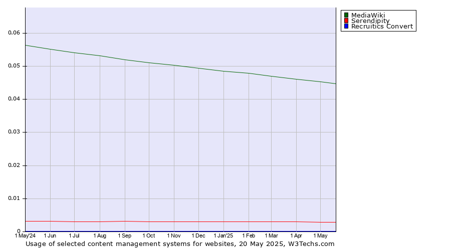 Historical trends in the usage of MediaWiki vs. Serendipity vs. Recruitics Convert