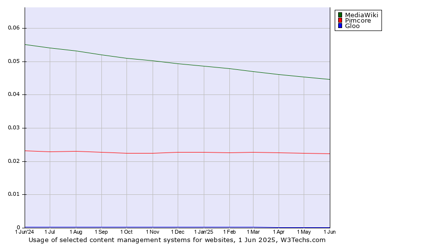 Historical trends in the usage of MediaWiki vs. Pimcore vs. Gloo