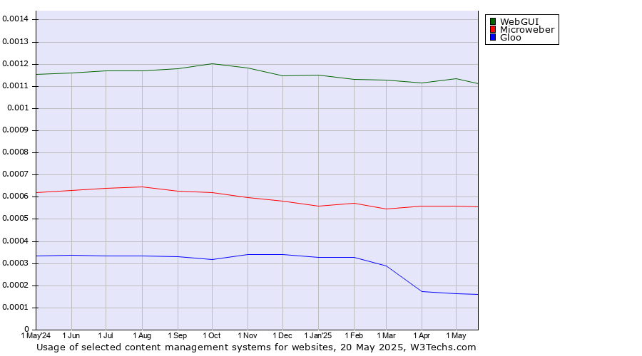 Historical trends in the usage of WebGUI vs. Microweber vs. Gloo