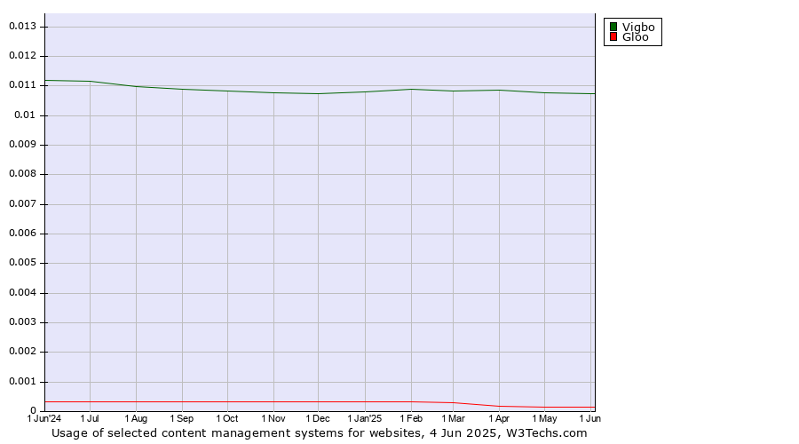 Historical trends in the usage of Vigbo vs. Gloo
