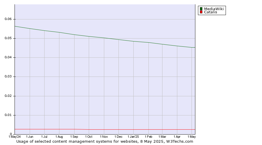 Historical trends in the usage of MediaWiki vs. Catalis