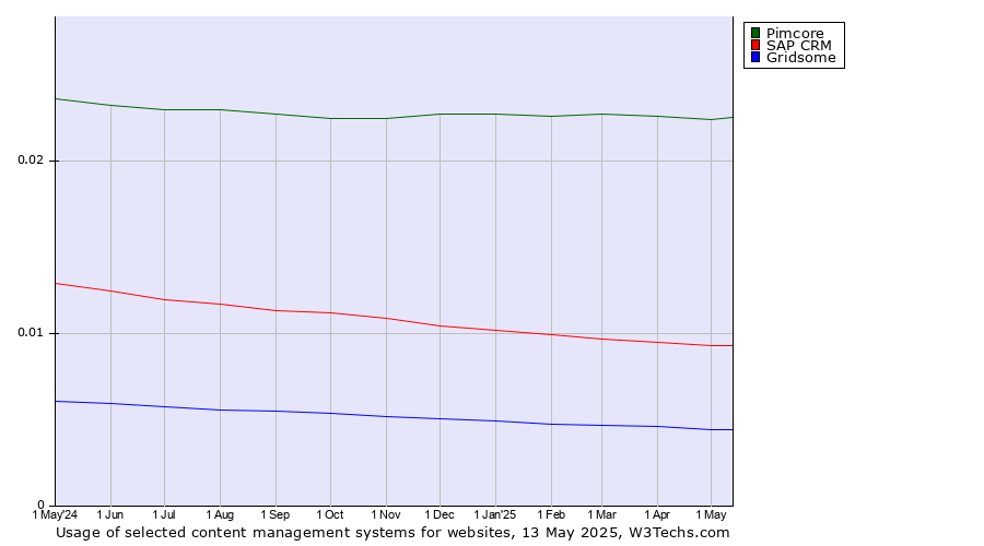 Historical trends in the usage of Pimcore vs. SAP CRM vs. Gridsome