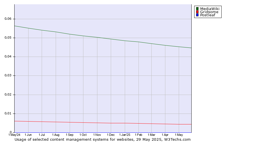 Historical trends in the usage of MediaWiki vs. Gridsome vs. Postleaf