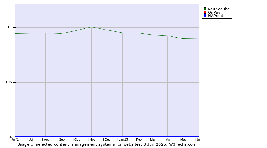 Historical trends in the usage of Roundcube vs. OnPay vs. HAPedit