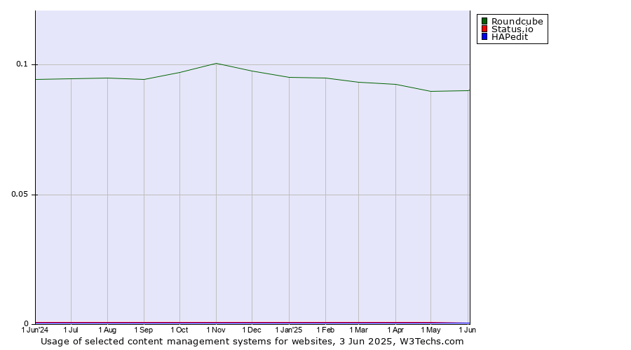 Historical trends in the usage of Roundcube vs. Status.io vs. HAPedit
