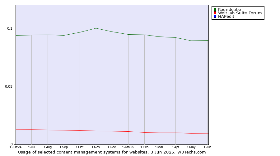 Historical trends in the usage of Roundcube vs. WoltLab Suite Forum vs. HAPedit