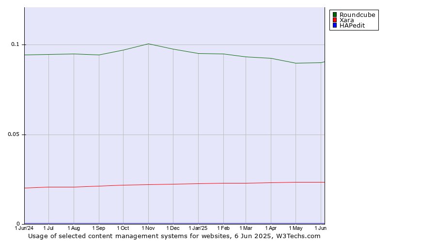 Historical trends in the usage of Roundcube vs. Xara vs. HAPedit