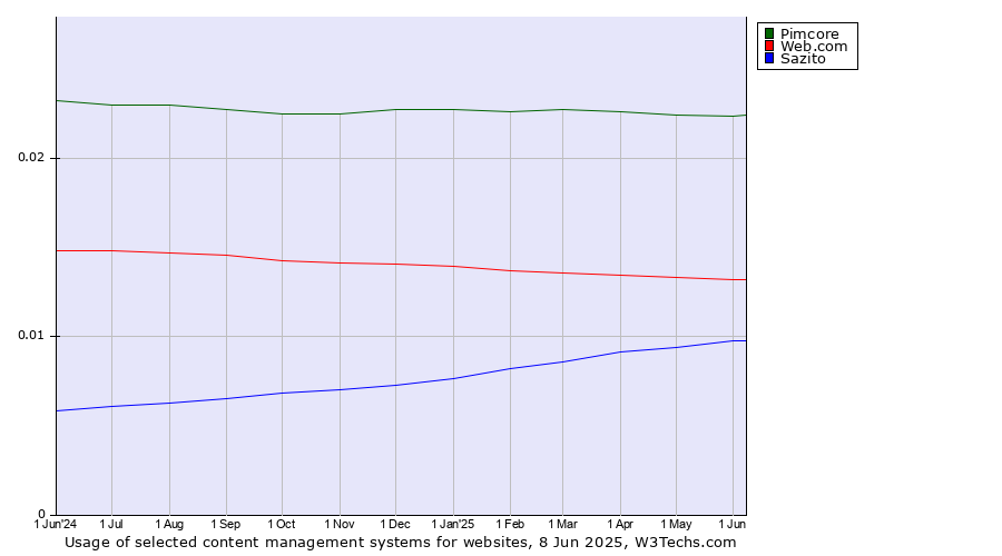 Historical trends in the usage of Pimcore vs. Web.com vs. Sazito