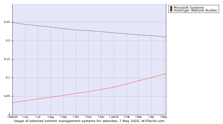 Historical trends in the usage of Microsoft Systems vs. Hostinger Website Builder