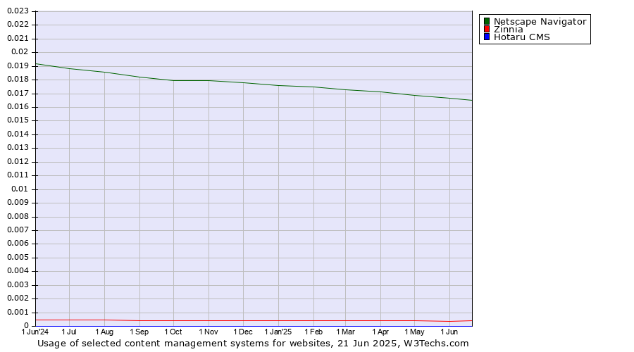 Historical trends in the usage of Netscape Navigator vs. Zinnia vs. Hotaru CMS