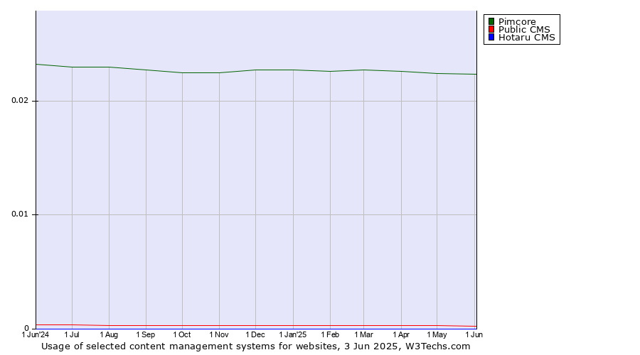Historical trends in the usage of Pimcore vs. Public CMS vs. Hotaru CMS