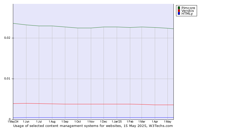 Historical trends in the usage of Pimcore vs. Verskis vs. HTMLy