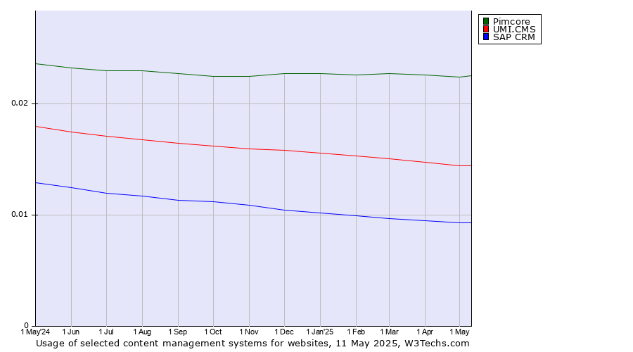 Historical trends in the usage of Pimcore vs. UMI.CMS vs. SAP CRM