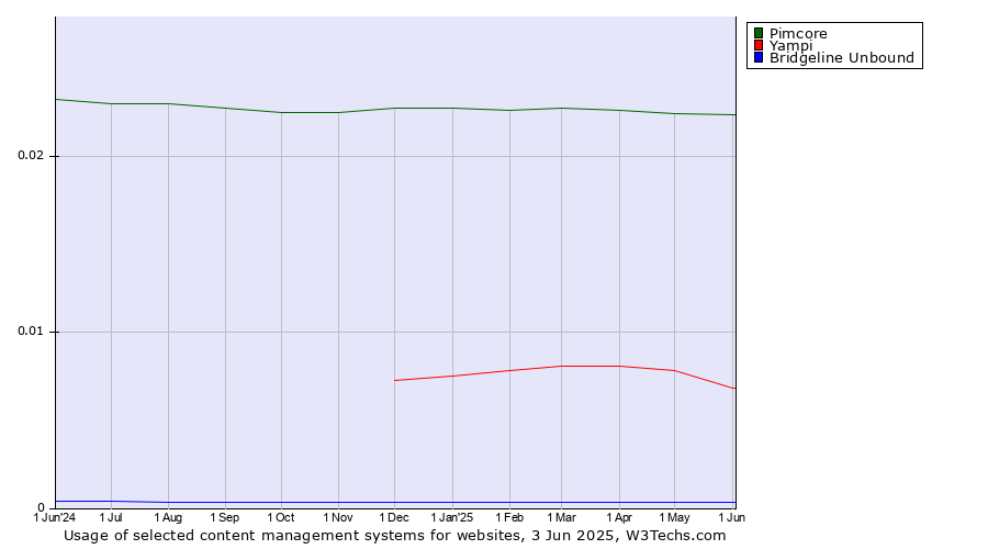 Historical trends in the usage of Pimcore vs. Yampi vs. Bridgeline Unbound