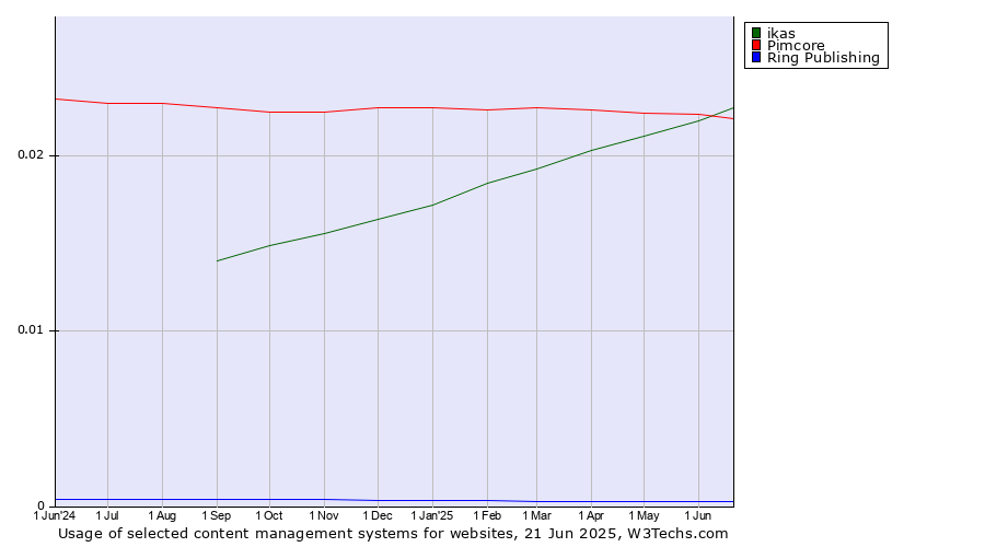 Historical trends in the usage of Pimcore vs. ikas vs. Ring Publishing
