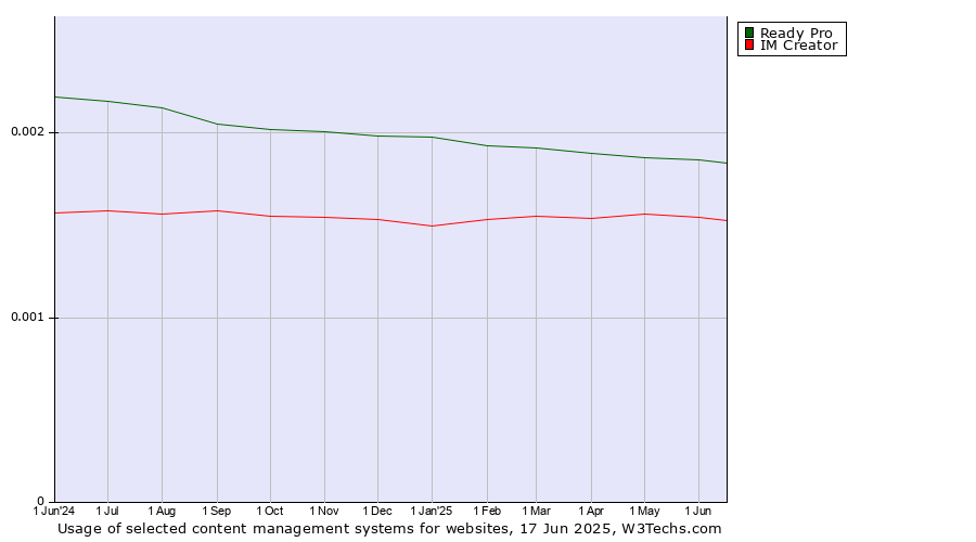 Historical trends in the usage of Ready Pro vs. IM Creator