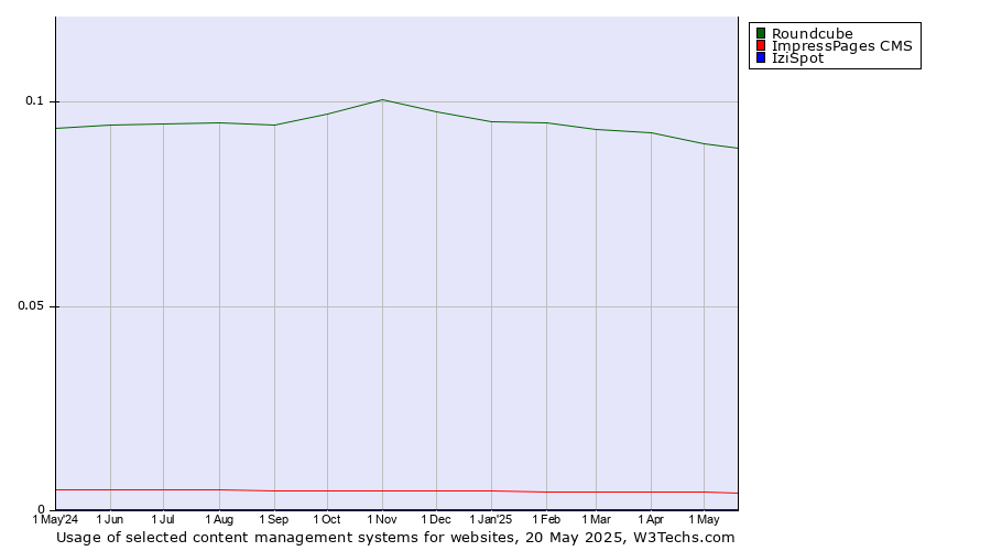 Historical trends in the usage of Roundcube vs. ImpressPages CMS vs. IziSpot