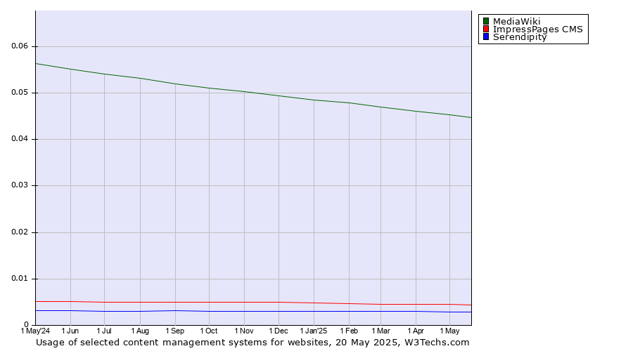 Historical trends in the usage of MediaWiki vs. ImpressPages CMS vs. Serendipity