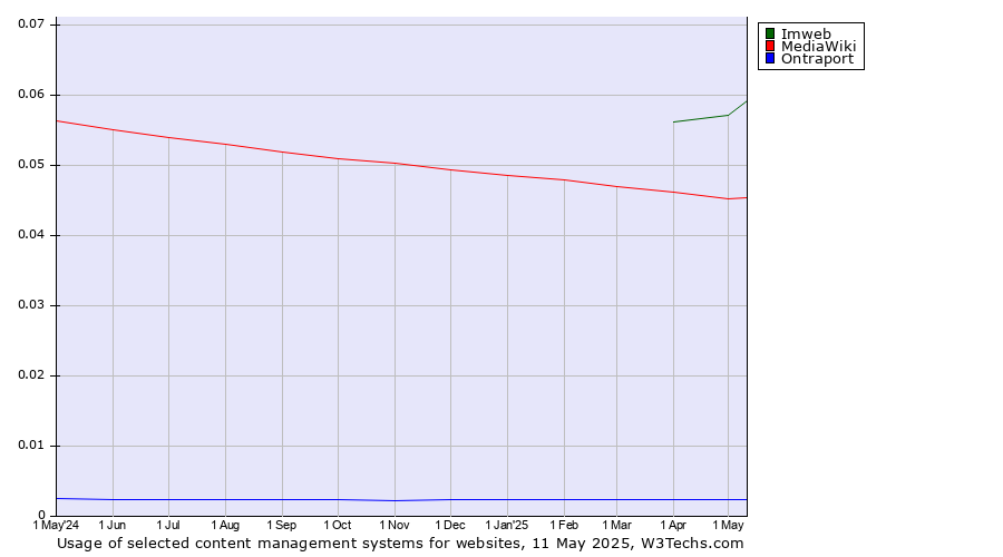 Historical trends in the usage of Imweb vs. MediaWiki vs. Ontraport