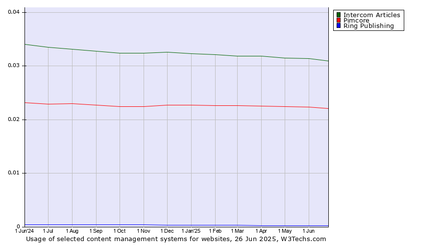 Historical trends in the usage of Intercom Articles vs. Pimcore vs. Ring Publishing