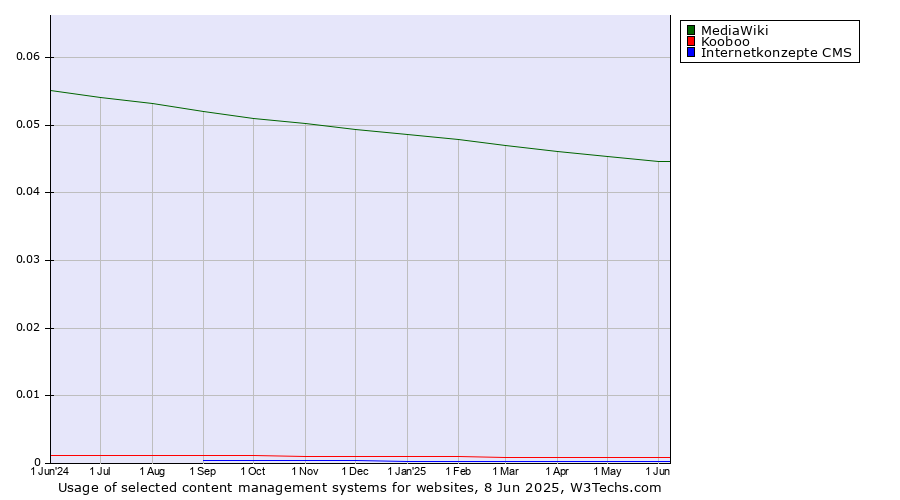 Historical trends in the usage of MediaWiki vs. Kooboo vs. Internetkonzepte CMS